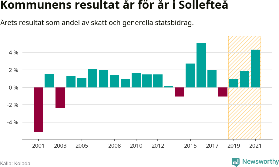 Graf: Kommunens resultat över tid i Sollefteå kommun